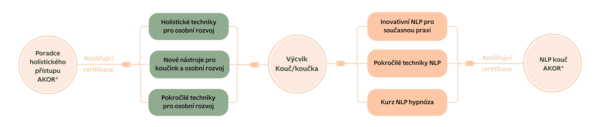 Cesta k certifikaci AKOR